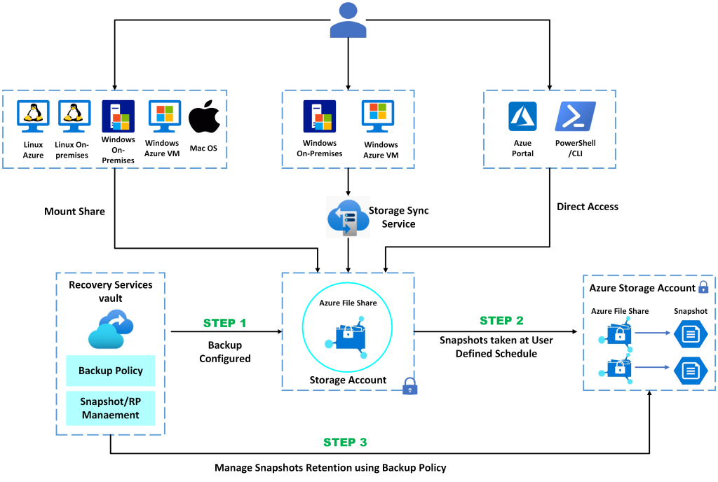 Microsoft account cloud backup