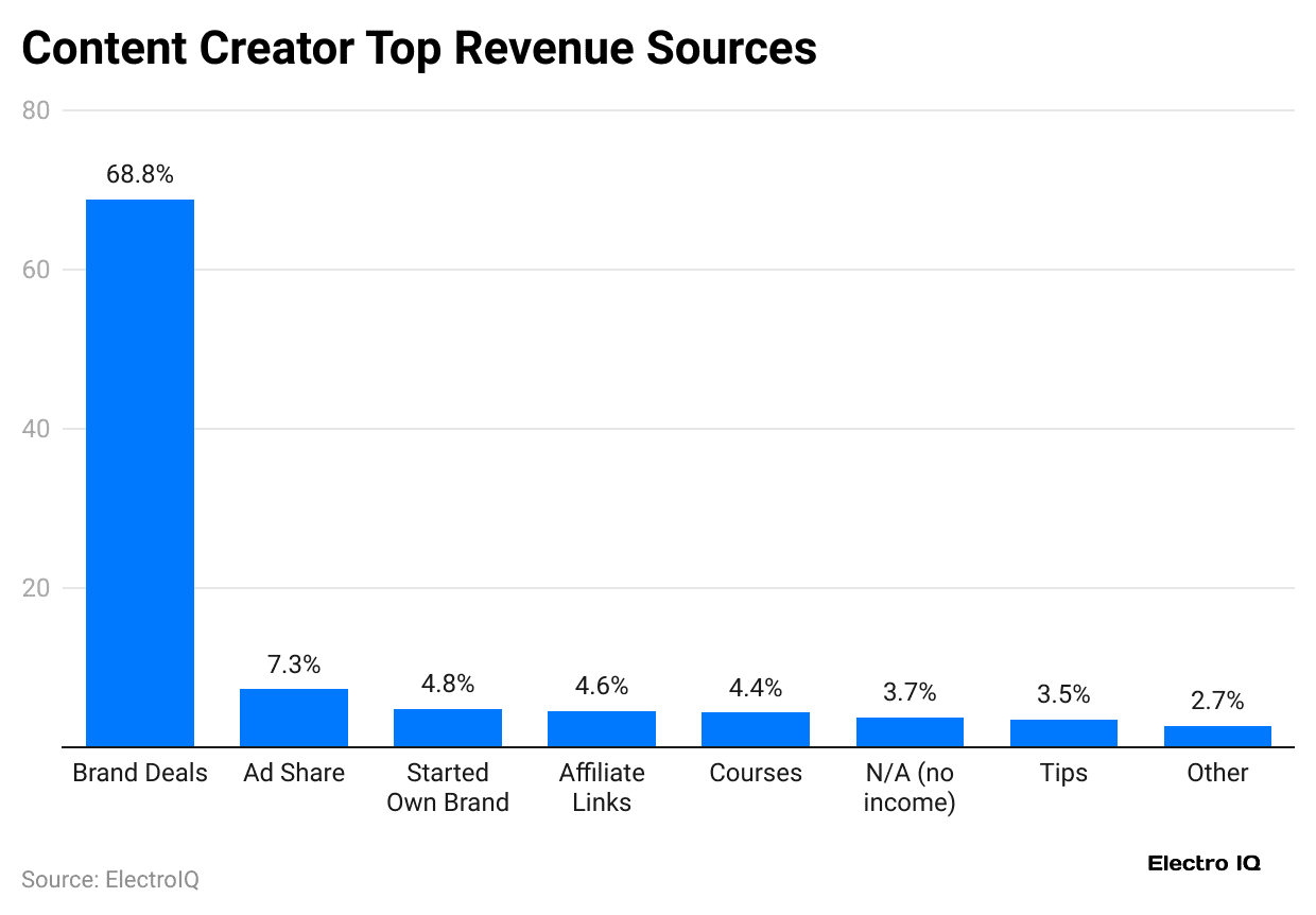 content creator revenue